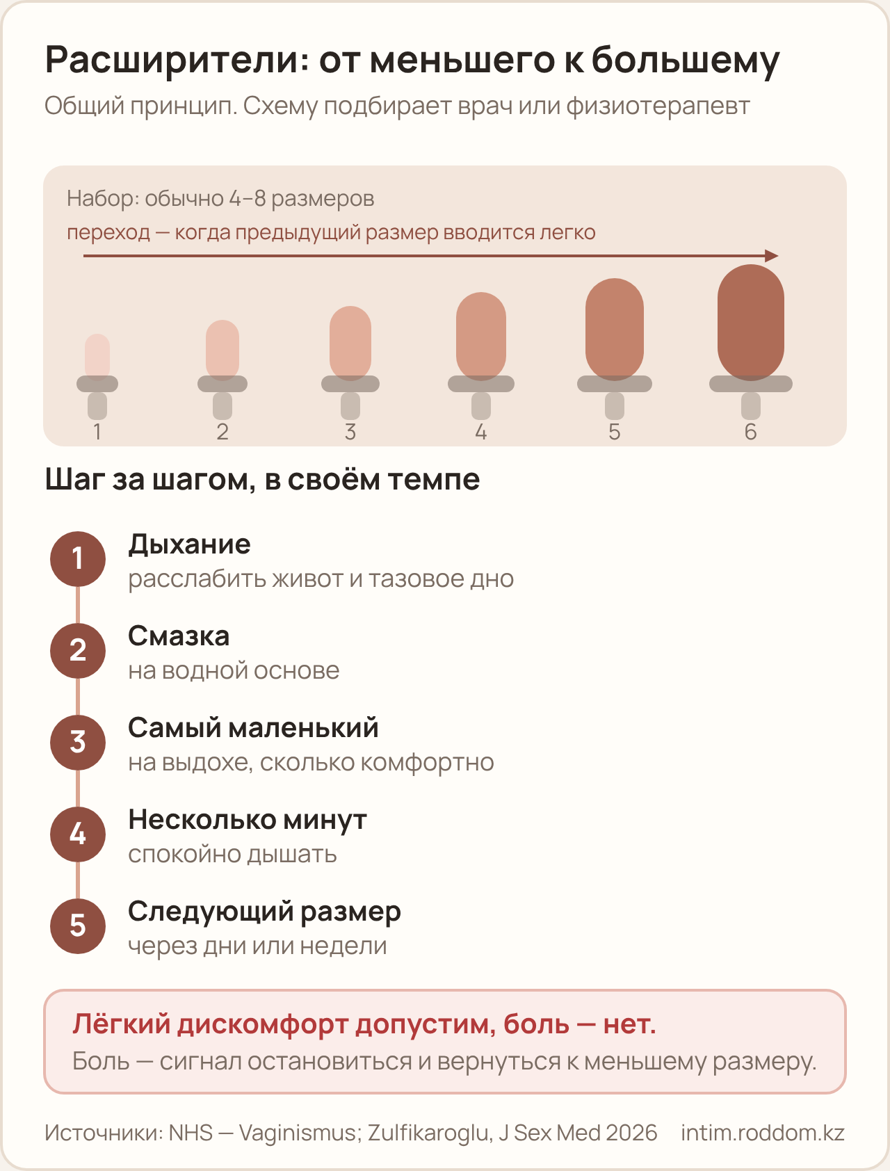 Схема: набор из 4–8 расширителей разного размера и шаги занятия — дыхание, смазка на водной основе, самый маленький размер на выдохе, несколько минут, переход к следующему размеру через дни или недели; лёгкий дискомфорт допустим, боль — нет